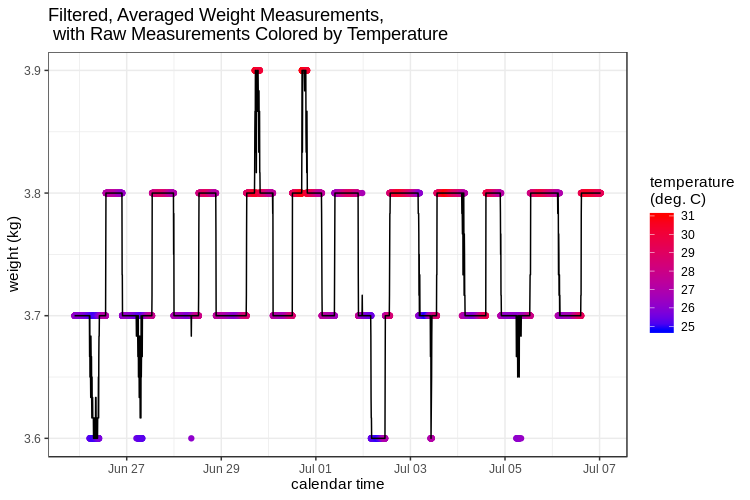 Filtered time series for weight measurements